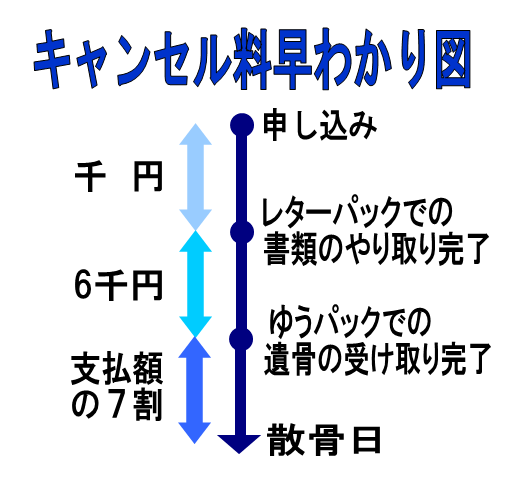 ふじみ散骨のキャンセル料